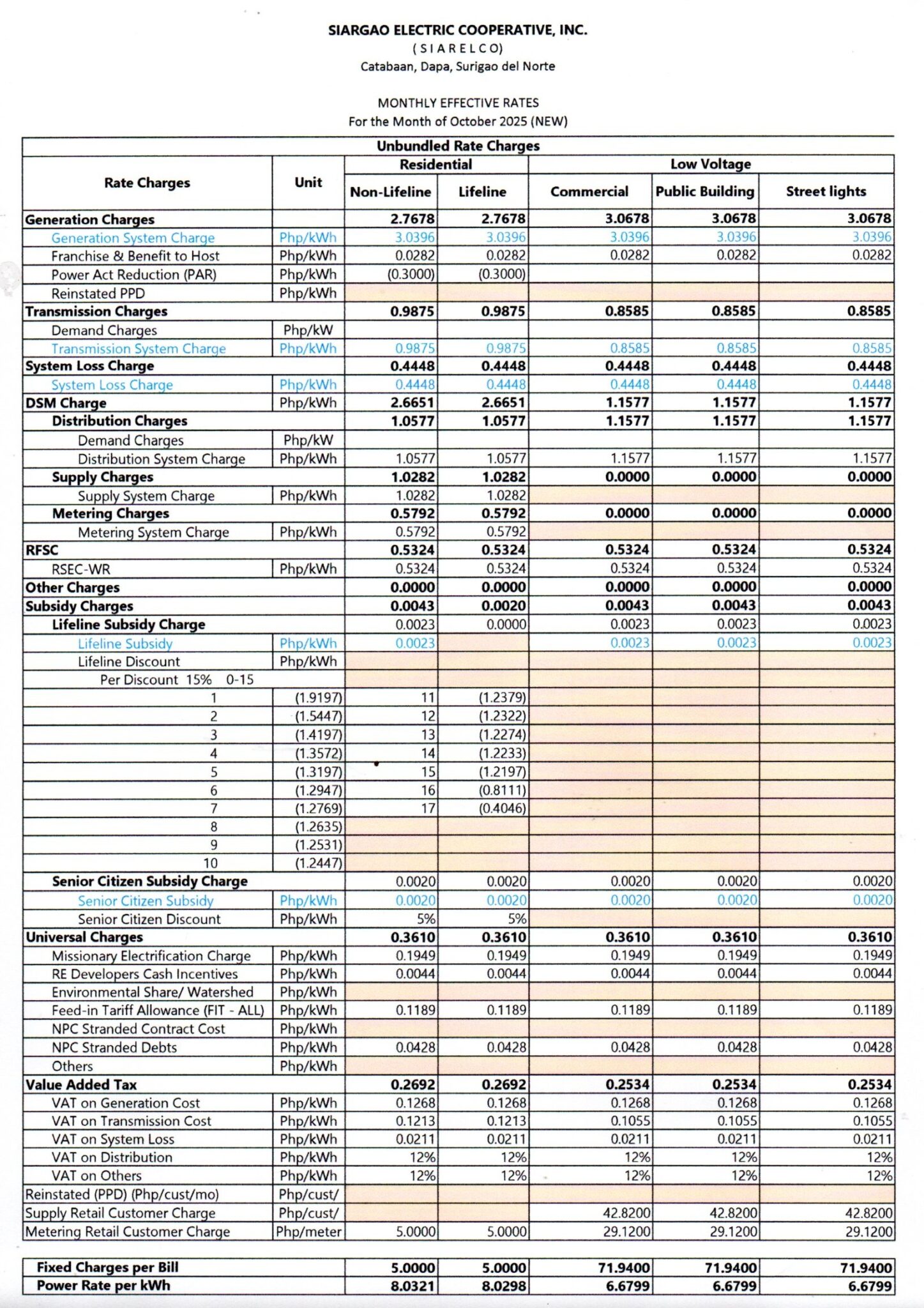 Monthly Effective Rates for the Month of October 2025 – SIARGAO ...
